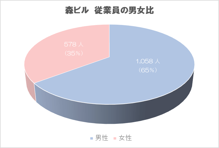 森ビル　従業員の男女比